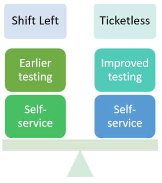 shift-left, ticketless