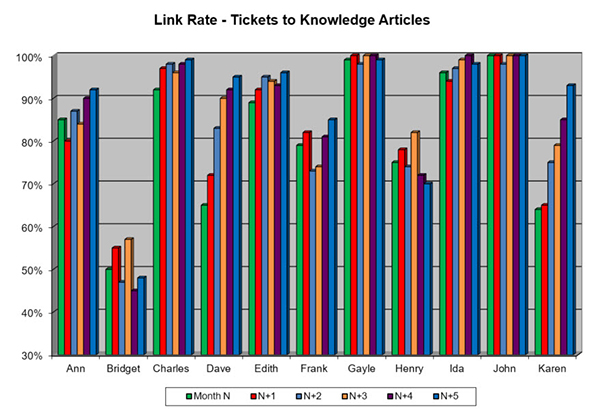 KCS, knowledge management