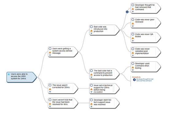 Sologic chart