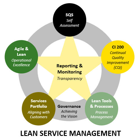 Lean Service Management, ITSM