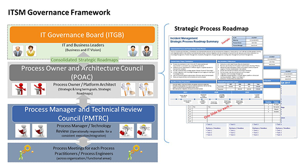 ITSM governance framework