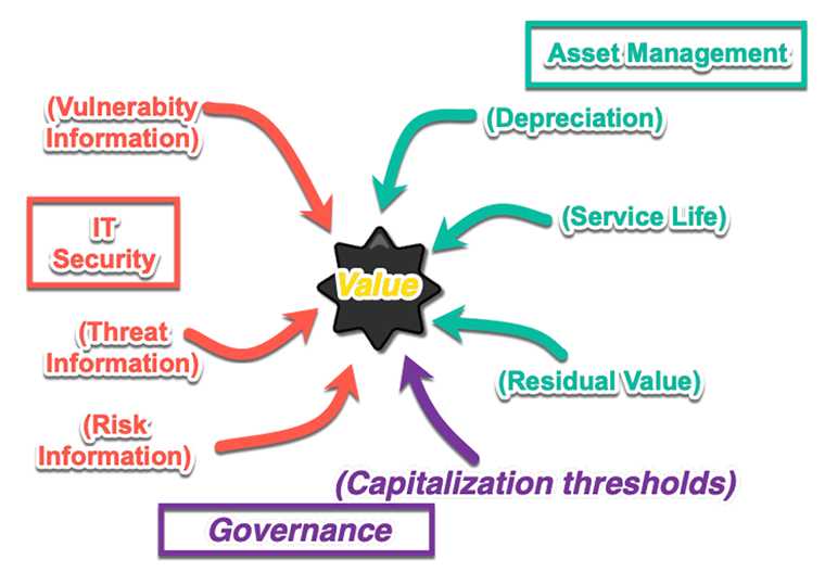 IT security, asset management, governance