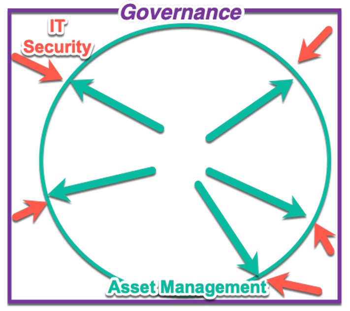 IT security, asset management, governance