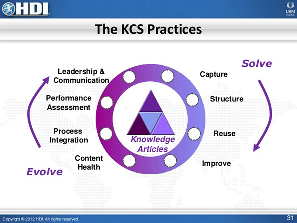 KCS practices, HDI