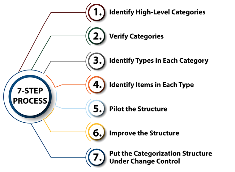 incident categorization, ITSM