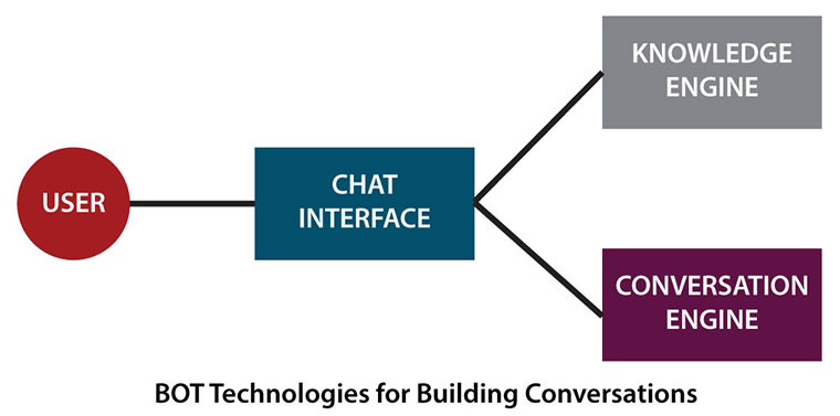 bot technologies