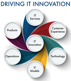 information technology, innovation