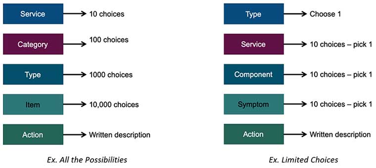 incident categorization, hierarchical, service management