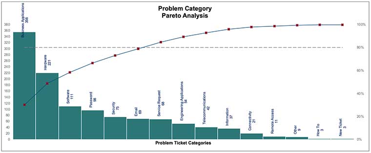 problem management, incident management, Pareto analysis