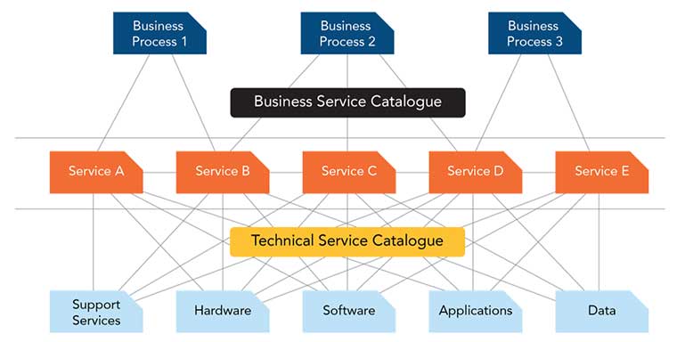 service catalog, incident management, service management