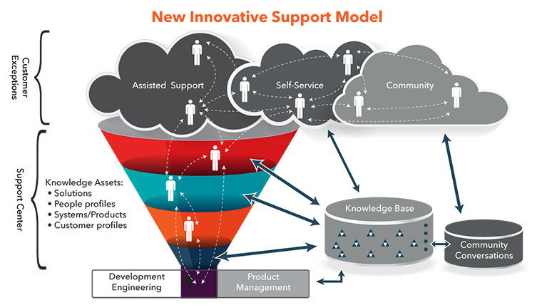 ITSM, support model