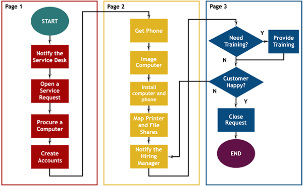 process flow