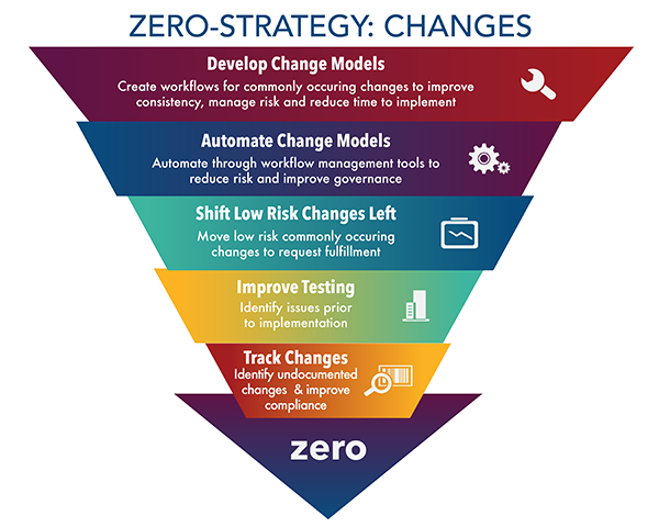 Zero Approach Zero-Strategy: Disruption Through Reduction