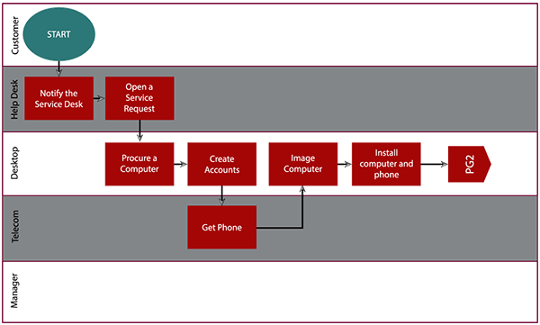 process flow