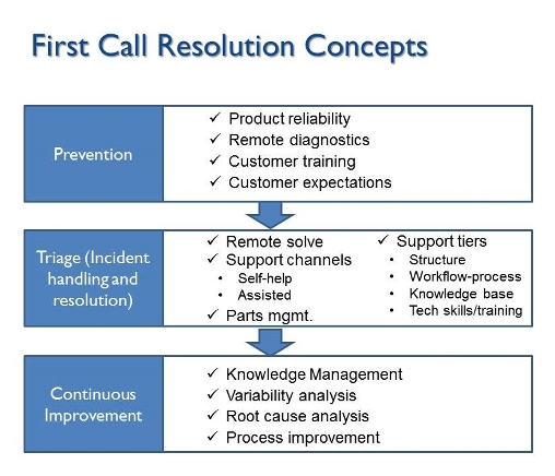 First Call Resolution Concepts