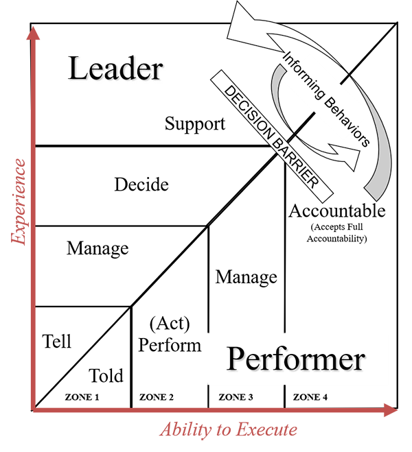 The Mechanics of Empowerment and Delegation