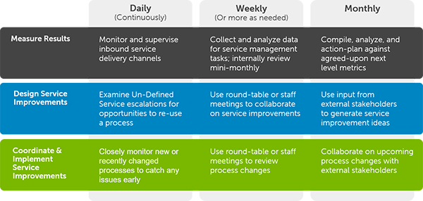 service management, optimizing