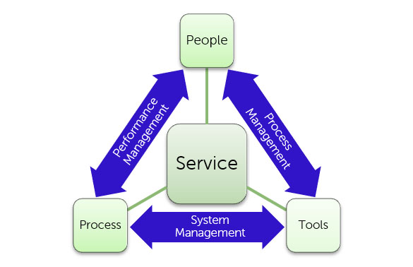 service model