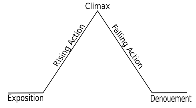 Freytag's Pyramid, plot, story
