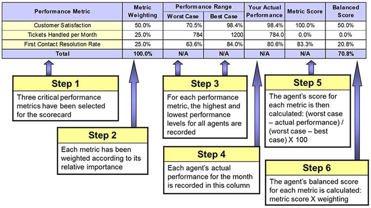 Performance scorecards examples