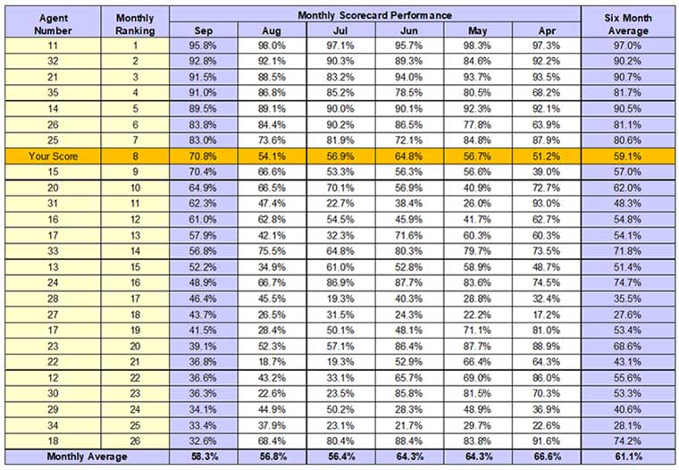 metrics, service desk, agent balanced scorecard