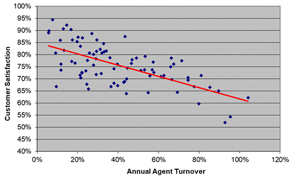 agent turnover, CSAT