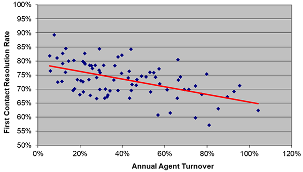 agent turnover, FCR