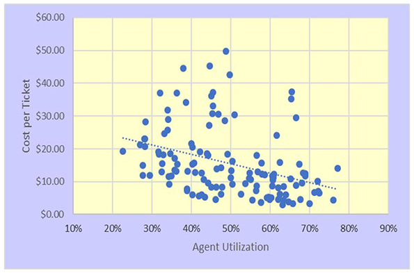 agent utilization cost per ticket