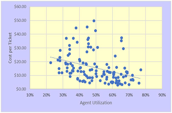 agent utilization, cost per ticket