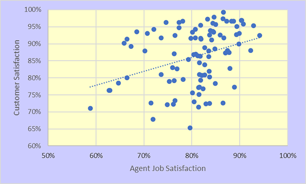 Agent Job Satisfaction, CSAT
