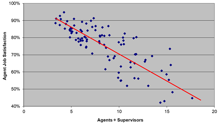 agent to supervisor ratio