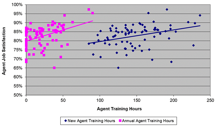 agent training hours, job satisfaction