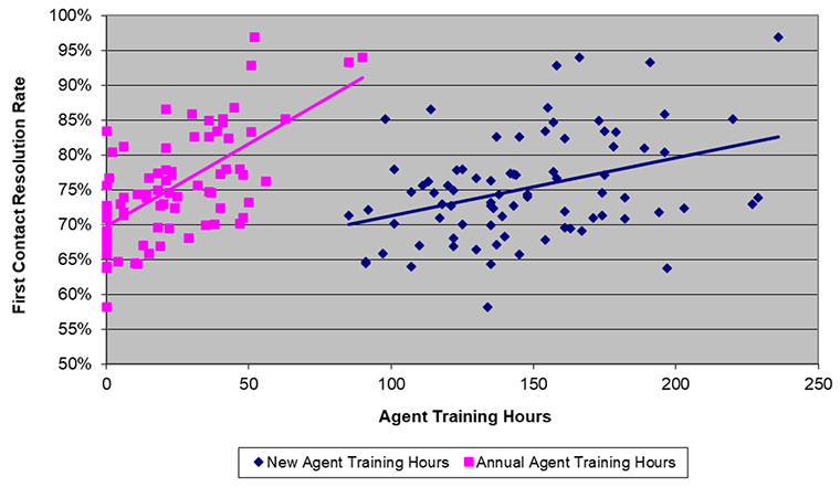 agent training hours, FCR