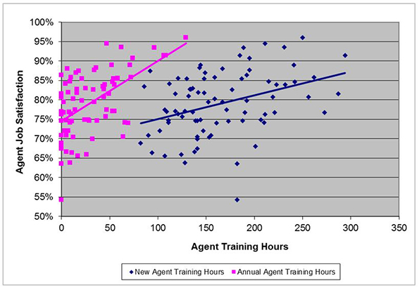 Agent Training Hours Job Satisfaction