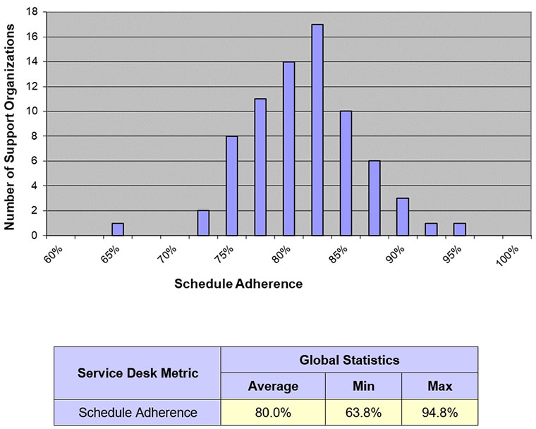metrics, service desk, schedule adherence, benchmarks