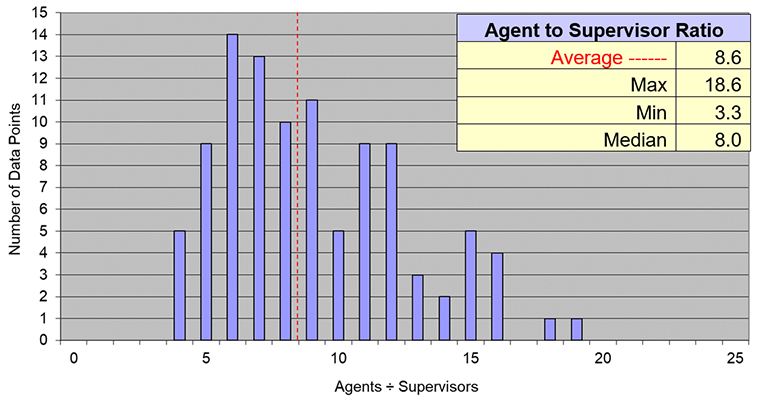 metrics, agent to supervisor ratio