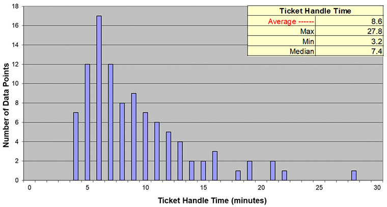 metrics, ticket handle time