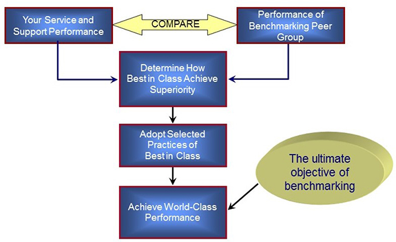 benchmarking