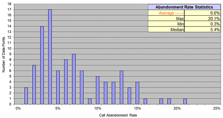 metrics, benchmarks, call abandonment rate