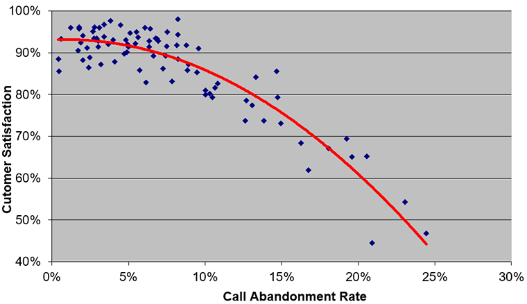metrics, call abandonment rate, CSAT