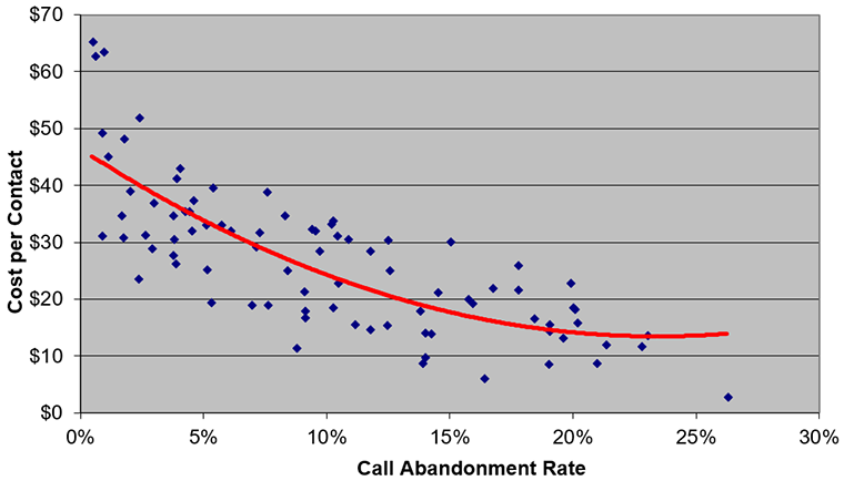 metrics, call abandonment rate, cost per contact