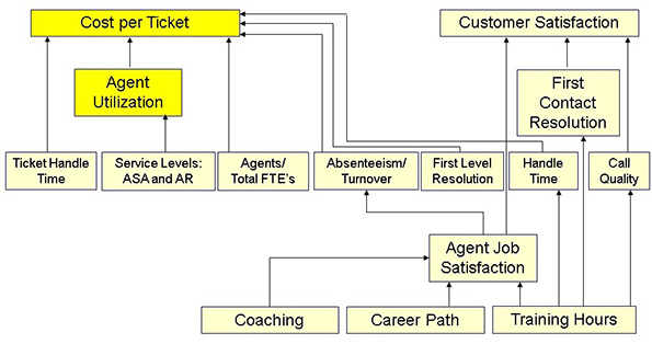 agent utilization, KPIs