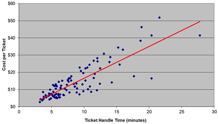 metrics, cost per ticket