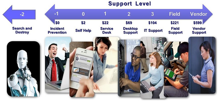 cost of support, service desk, cost per ticket