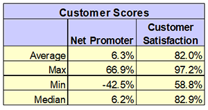 Net Promoter, CSAT