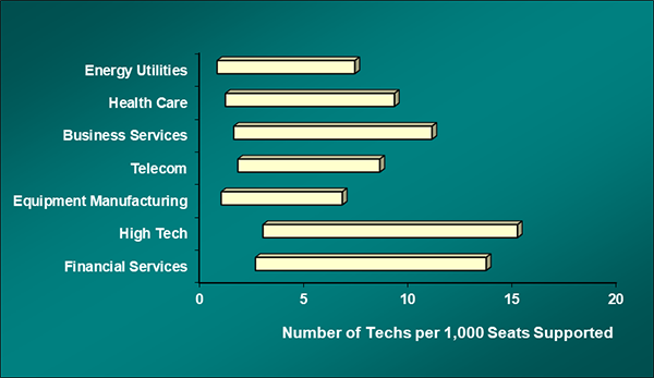 metrics, desktop support, staffing