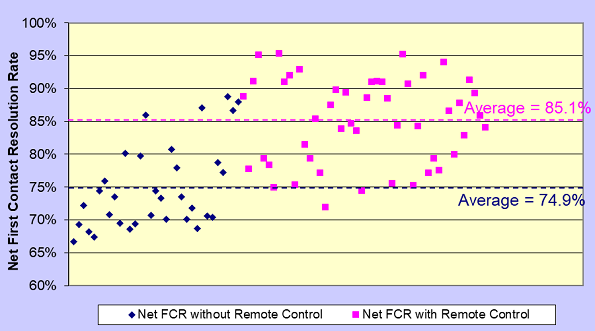 Fcr Matrix Examples Metric of the Month: First Contact Resolution Rate