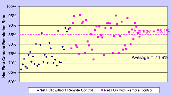 metrics, FCR, remote control