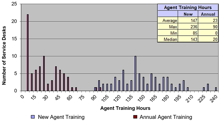 agent training hours, benchmark
