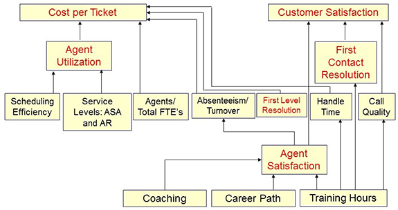 KPI cause effect